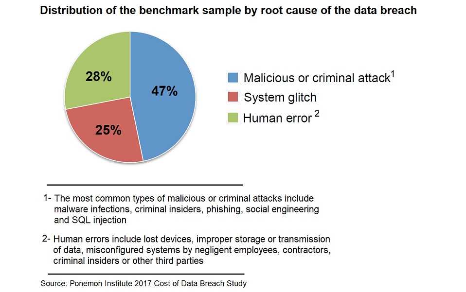 data-breach-pie-graph