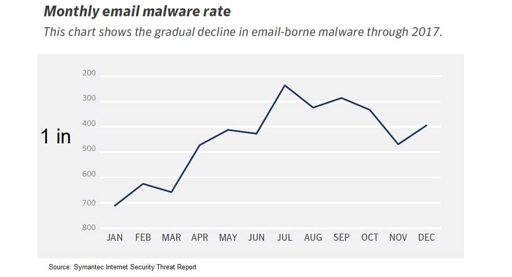 monthly-email-malware-graph