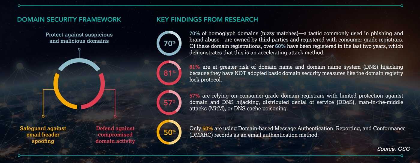 Infographic showing Domain security framework with 3 areas being protected, and key finings from research into the online scam techniques being used.