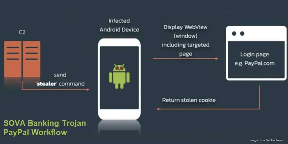 SOVA Banking Trojan Infects Android Mobile Devices AND Can’t Be Removed